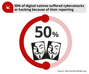 50% report being attacked