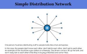 infographic - what a simple distribution hub-and-spokes network looks like