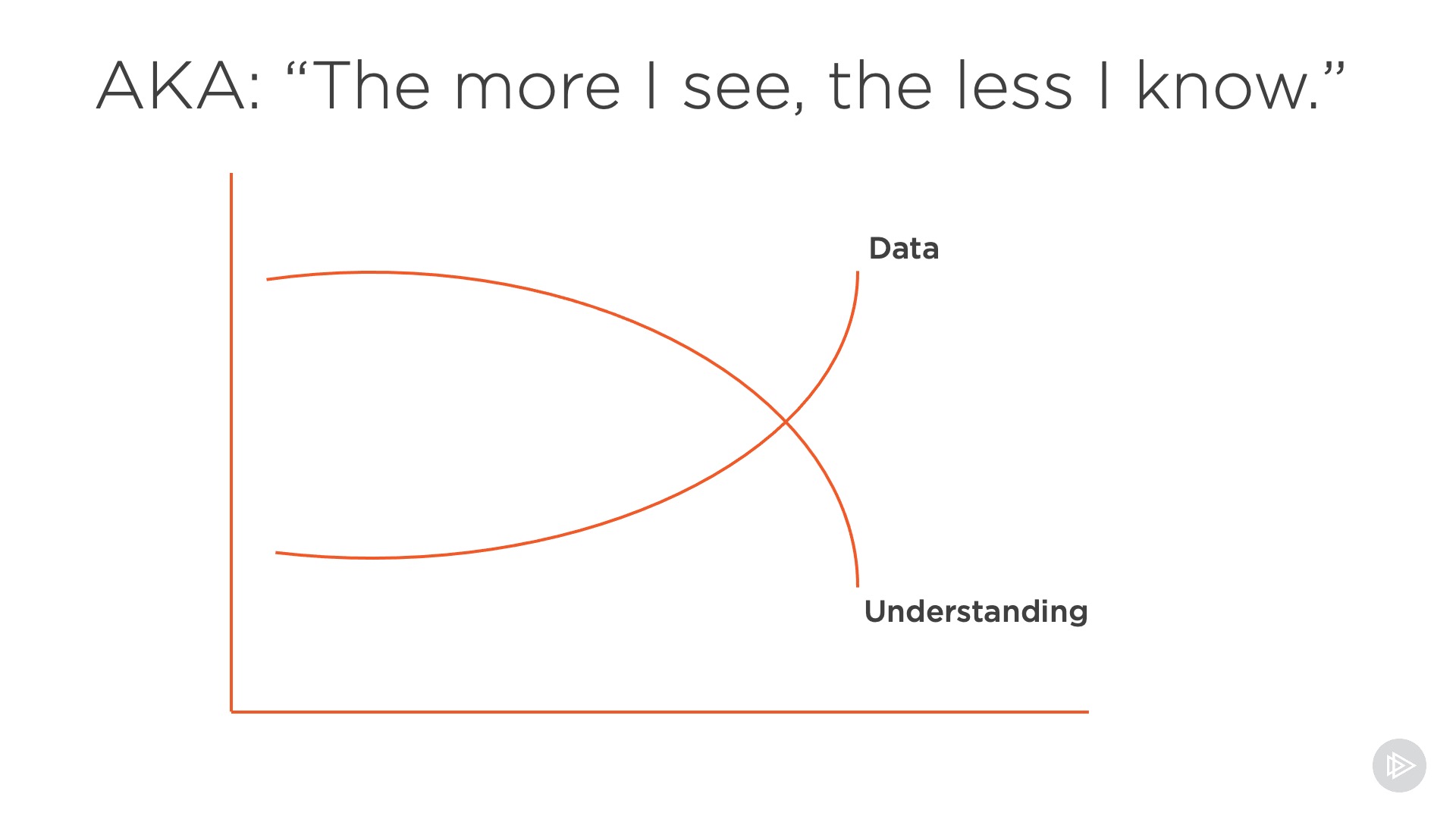 graph showing inverse relationship between data and understanding, aka the more i see the less I know