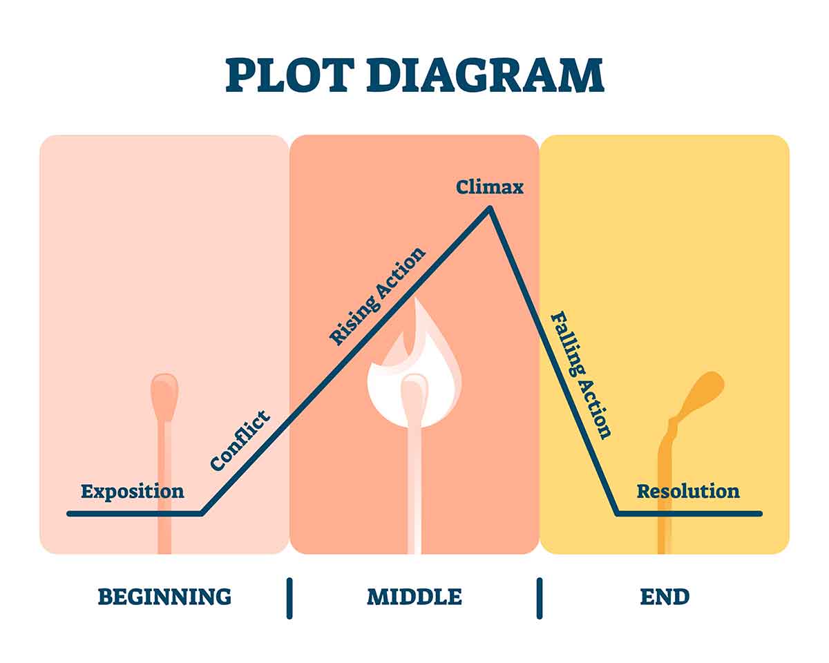 diagram of how storytelling works - instroduction rising action and resolution